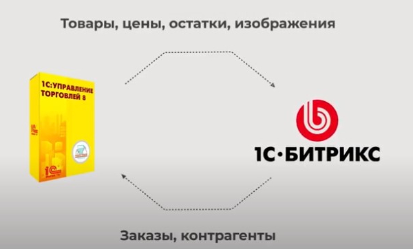 1С-Предприятие и 1С-Битирикс.jpg